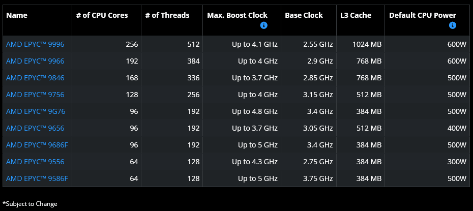 Procesory Epyc 9006 pro socket SP7 s 16kanálovými paměťmi