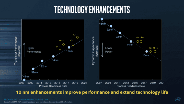 Slajd k procesům 10nm+ a 10 nm++ z akce Intel Manufacturing Day