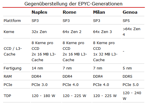 2020-08-Parametry-procesorů-Epyc-s-architekturou-Zen-3-a-Zen-4-Z