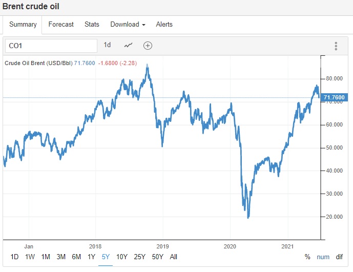 Takto se vyvíjela cena severomořské ropy Brent na světových trzích během posledních pěti let, zdroj: Trading Economics