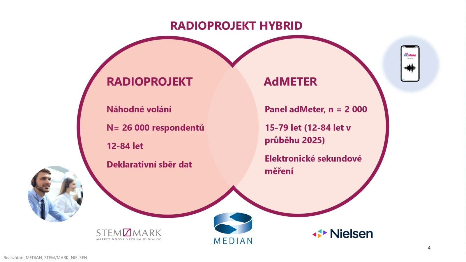 Radioprojekt - Poslechovost rádií ve 3. a 4. čtvrtletí 2025