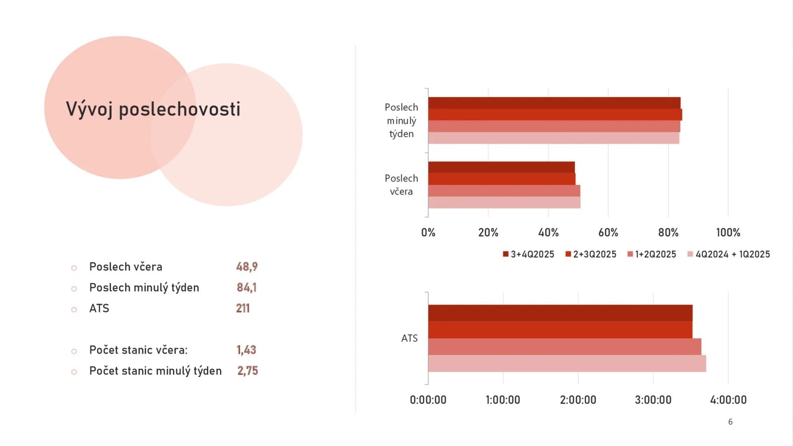 Radioprojekt - Poslechovost rádií ve 3. a 4. čtvrtletí 2025