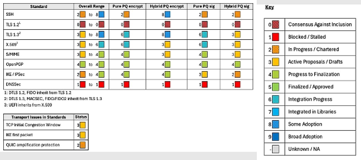 State of PQC Standards and Adoption