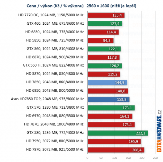 graf poměr cena výkon při rozlišení 1920x1200 a 2560x1600 bodů