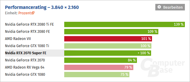 2019-07-Vykon-GeForce-RTX-2070-Super-ComputerBase-3840-2160.png