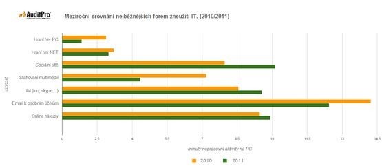 Žebříček zneužívání pracovního času zaměstnanci.