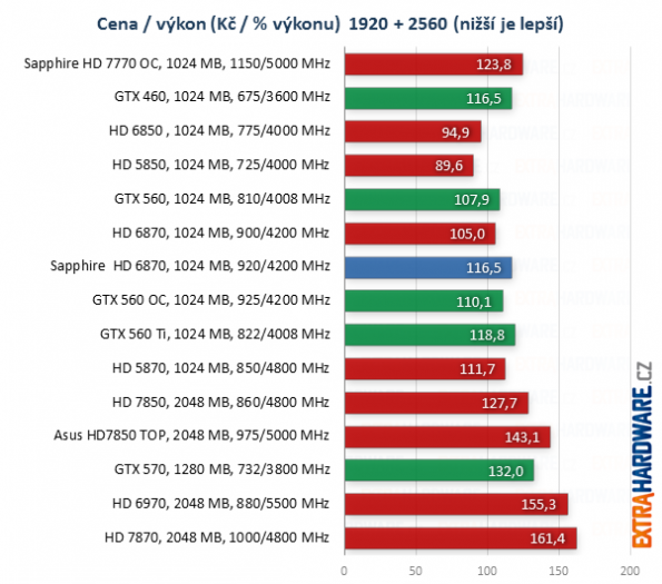 graf poměr cena výkon