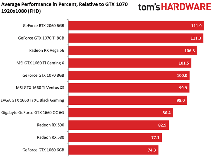 Výsledky přetaktovaného modelu GeForce GTX 1660 v rozlišení 1920 × 1080 bodů (Zdroj: Tom's Hardware)