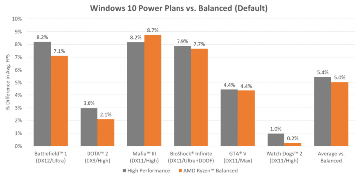 Opravený režim spotřeby AMD Ryzen Balanced má zvednout výkon zhruba a úroveň řežimu vysoký výkon (Zdroj: AMD)