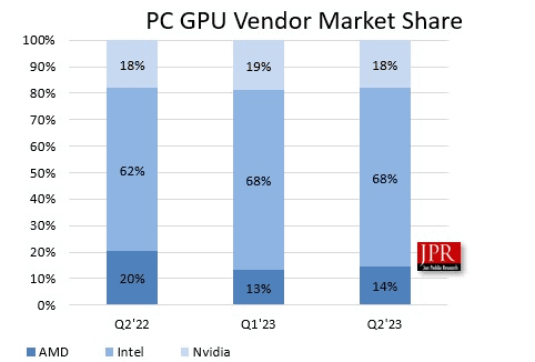 Tržní podíly výrobců GPU v Q2 2023