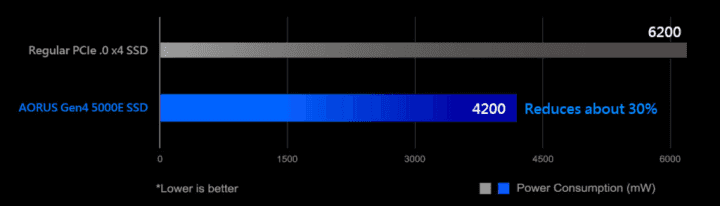 Aorus Gen4 5000E SSD láká na sníženou spotřebu