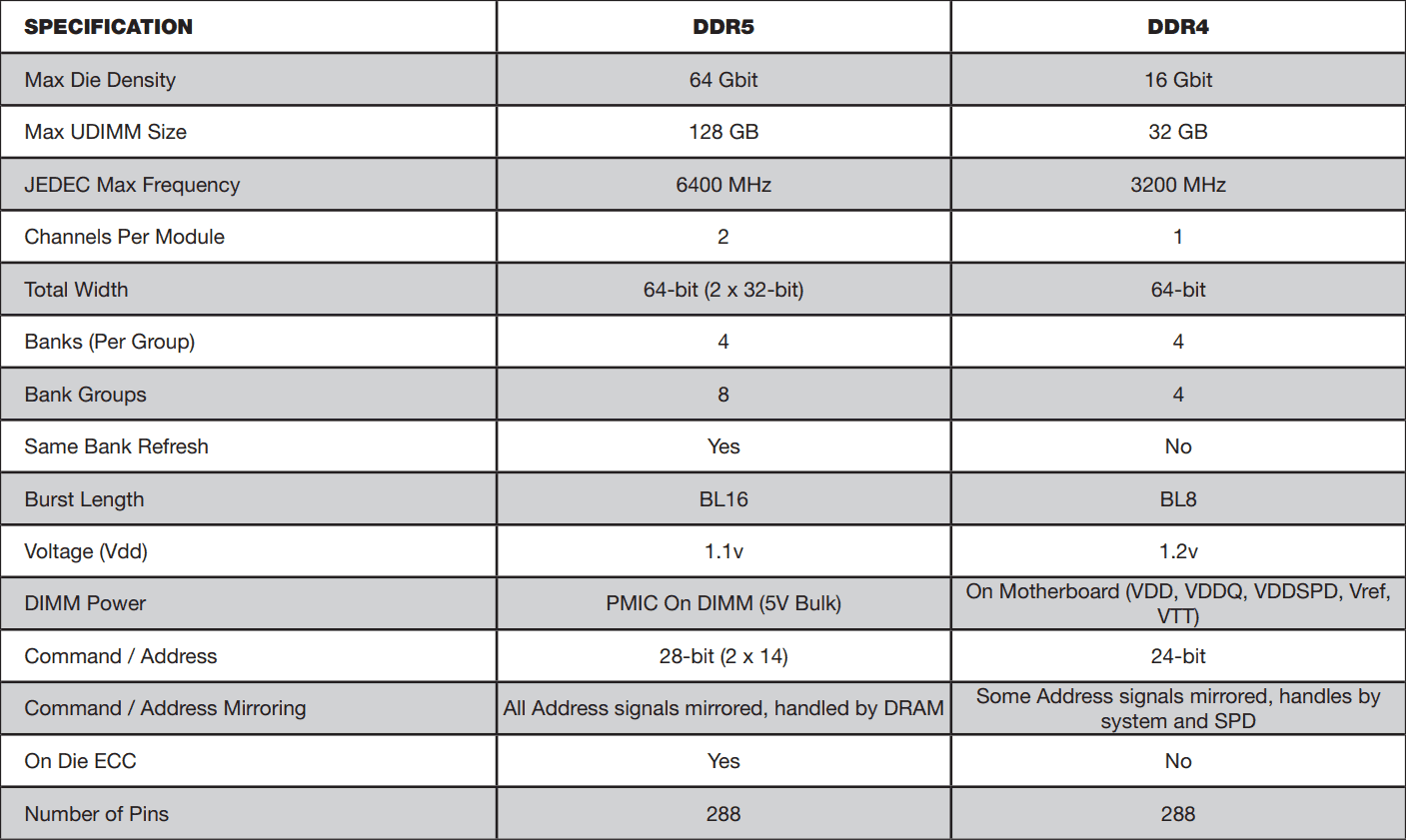 2021-05-Srovnání-paměti-DDR5-a-DDR4.png