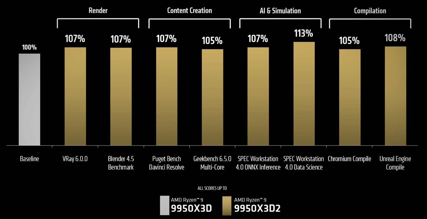 Oficiální benchmarky procesoru Ryzen 9 9950X3D2 Dual Edition