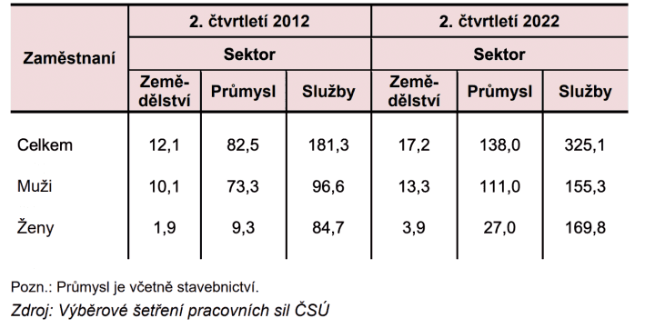 Počet pracujících seniorů v ekonomických sektorech ve 2. čtvrtletí 2012 a 2022 (v tis.)