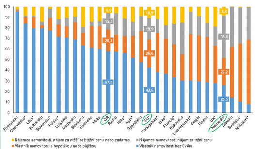 Rozdělení obyvatelstva podle užívání nemovitosti v roce 2017
