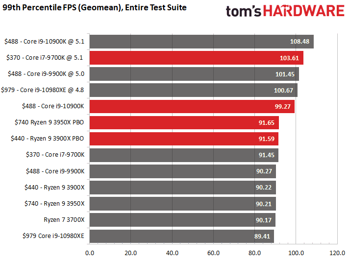 2020-05-Výkon-Core-i9-10900K-ve-hrách-99-percentil-plynulost-Zdr