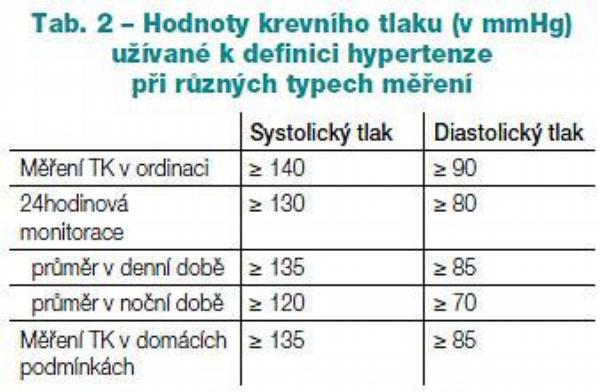 Tab. 2 – Hodnoty krevního tlaku (v mmHg)
užívané k definici hypertenze
při různých typech měření