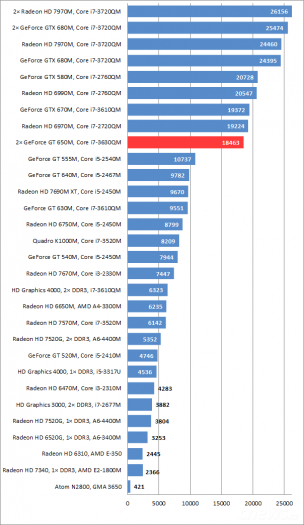 Test SLI GeForce GT 650M (Lenovo IdeaPad Y500)