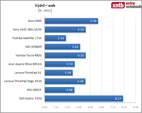 Výdrž - web