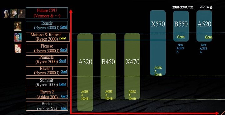 Roadmapa platformy AMD AM4 údajně podle Gigabyte Zdroj WCCFtech
