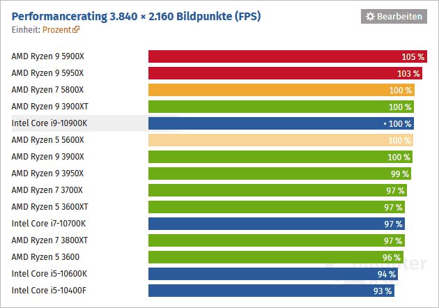 2020-11-Výkon-Ryzenů-5000-ve-hrách-rozlišení-4K-ComputerBase.png