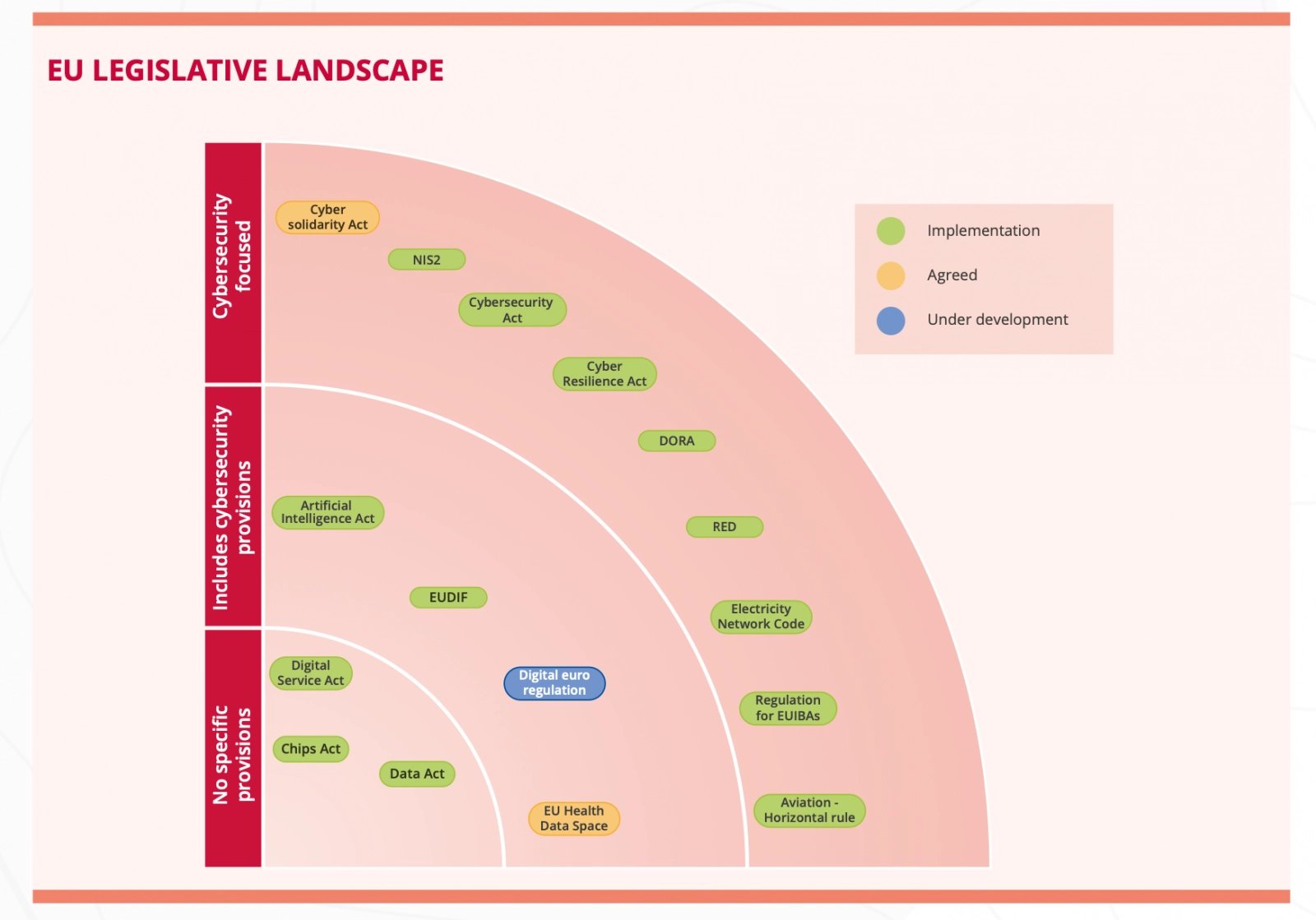 Přehled regulačního rámce EU pro kybernetickou bezpečnost
