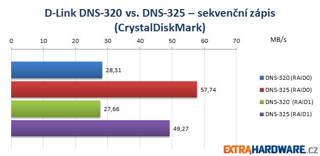 D-Link NAS Duel CrystalDiskMark