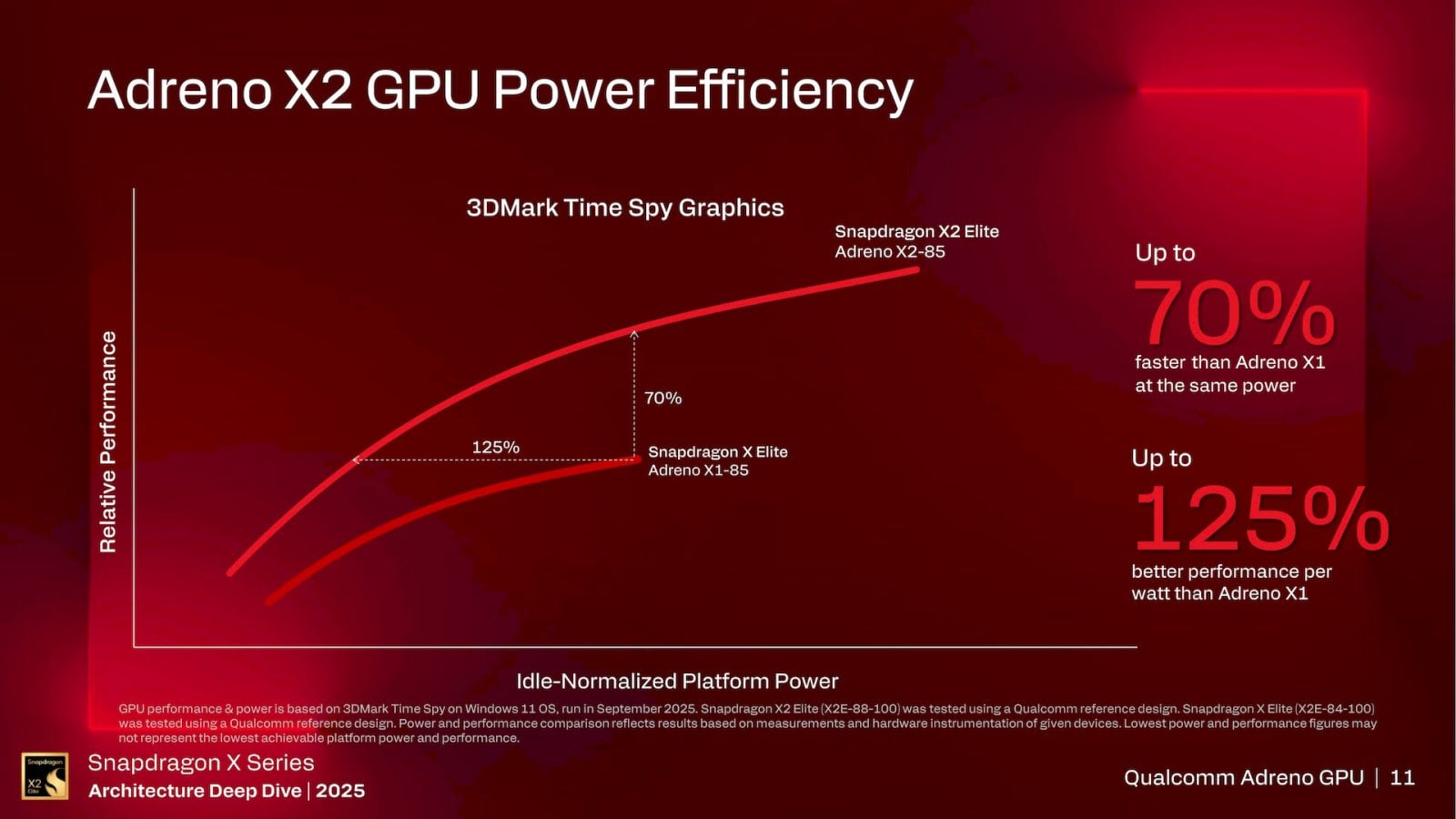 GPU Adreno X2 v procesorech Qualcomm Snapdragon X2 Elite