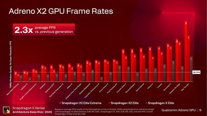 Autor: Qualcomm, via: VideoCardz GPU Adreno X2 v procesorech Qualcomm Snapdragon X2 Elite
