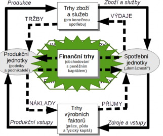 Toky přidané hodnoty a související peněžní toky.