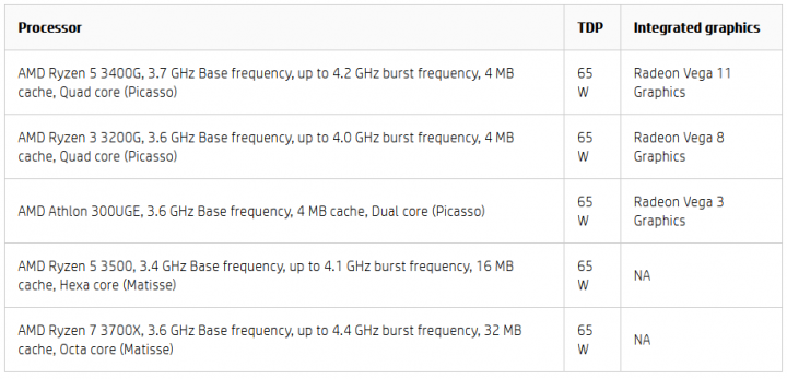 AMD Ryzen 5 3500 v dokumentu HP