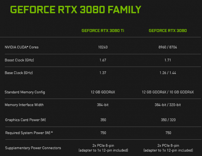 Specifikace GeForce RTX 3080 uvádějící parametry 12GB varianty