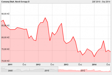 IE00B0SY6278. Vývoj podílových jednotek fondu od 1.9.2010 do 7.8.2014