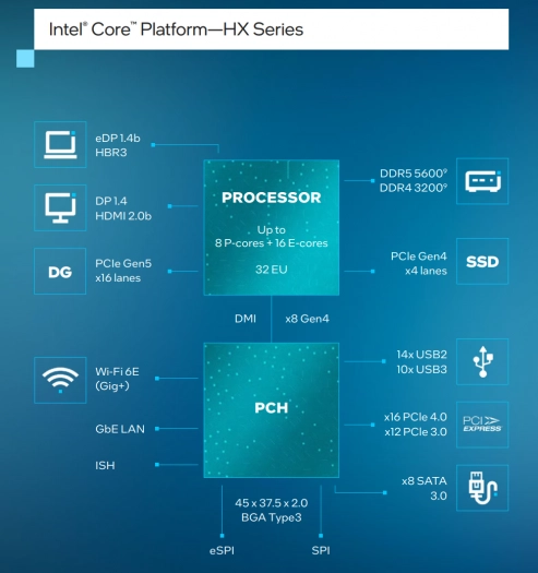 Platforma procesorů Intel Raptor Lake Refresh HX