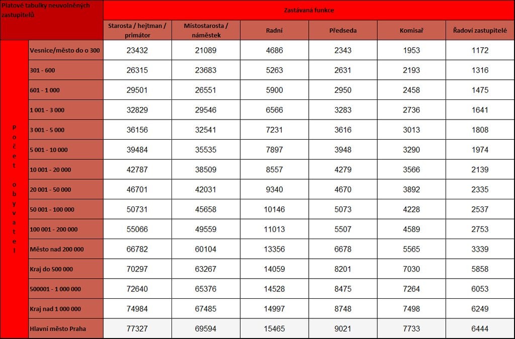 2011-05-platovc3a9-tabulky-stc3a1tnc3adch-zamc49bstnancc5af-pro-