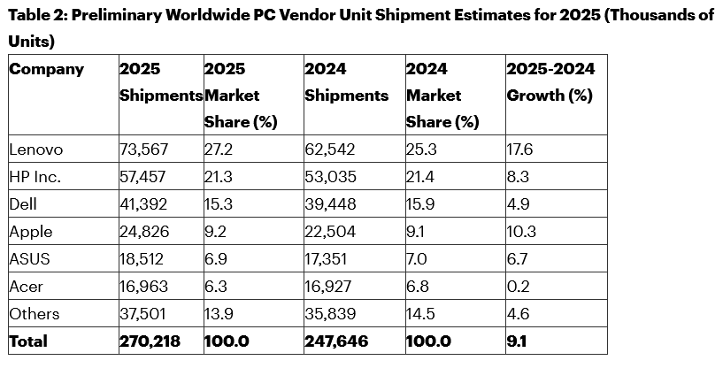 Tržní podíly a prodeje výrobců počítačů za rok 2025