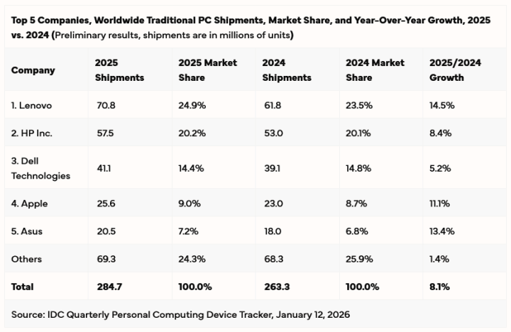 Tržní podíly a prodeje výrobců počítačů za rok 2025