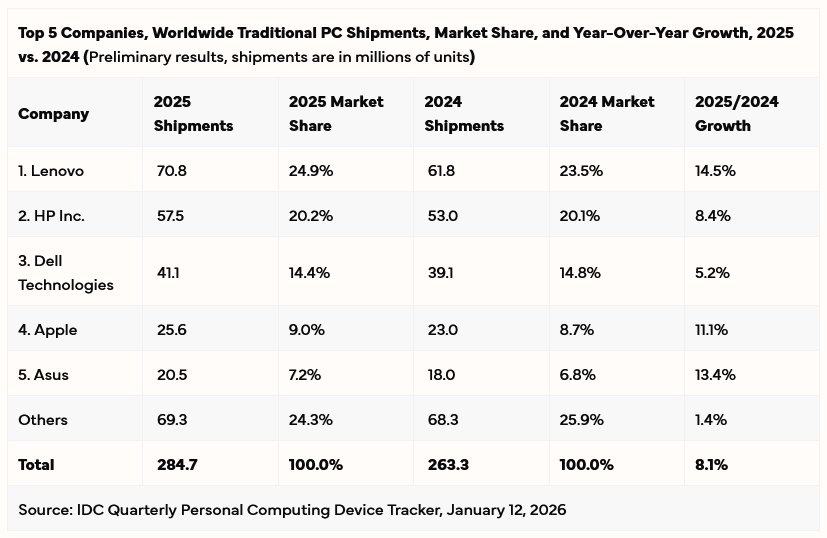 Tržní podíly a prodeje výrobců počítačů za rok 2025