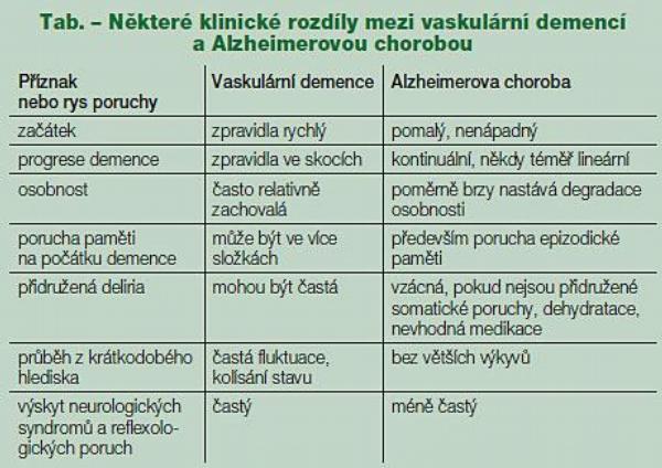 Tab. – Některé klinické rozdíly mezi vaskulární demencí a Alzheimerovou chorobou