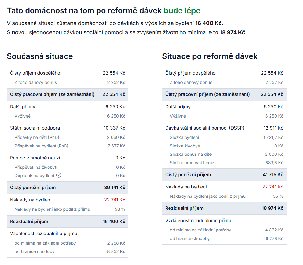 Výpočet dávek pro matku samoživitelku se 2 dětmi do 7 let podle kalkulačky Centra pro společenské otázky - SPOT a dalších neziskových organizací.