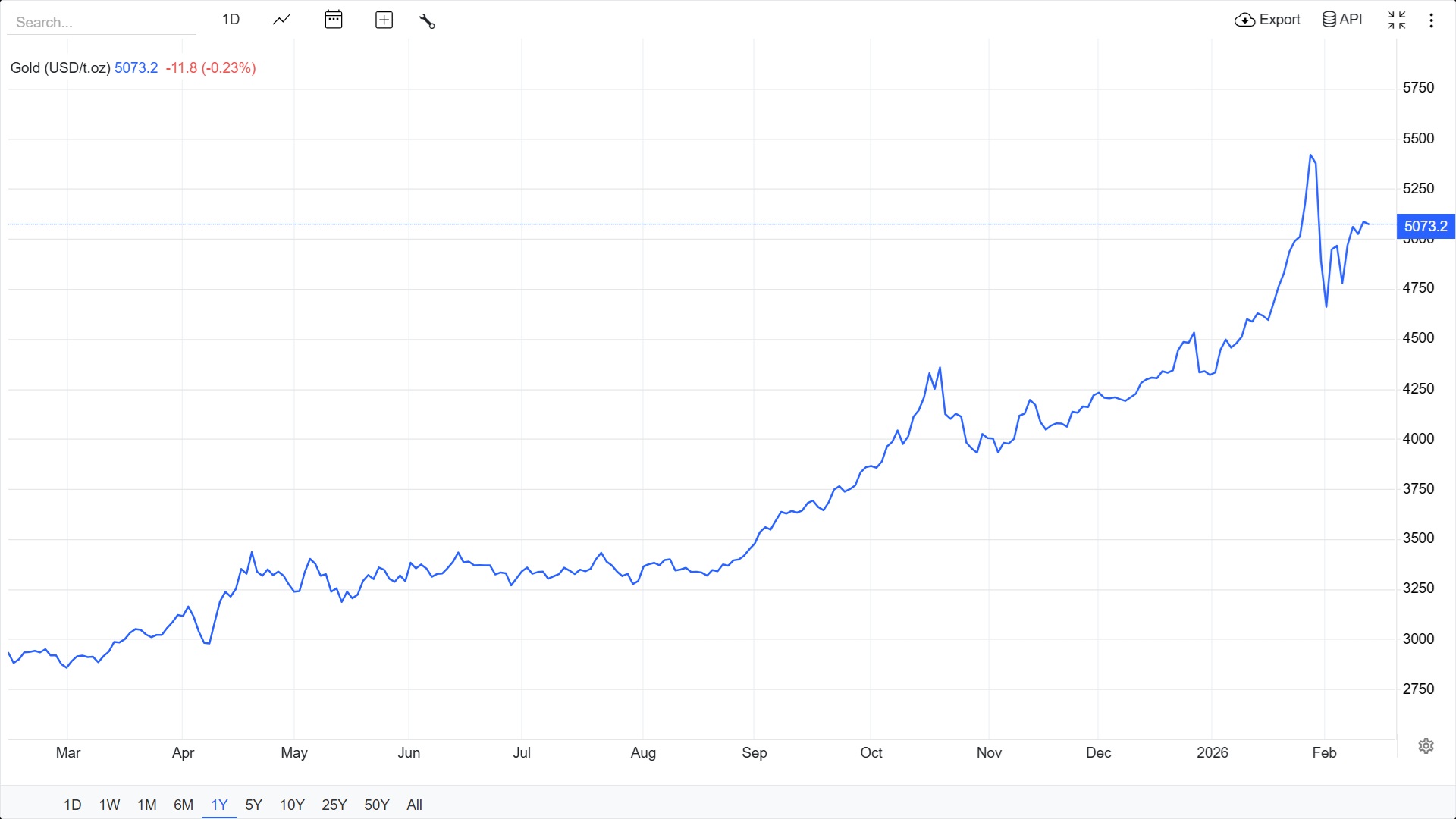 Vývoj ceny zlata za poslední rok