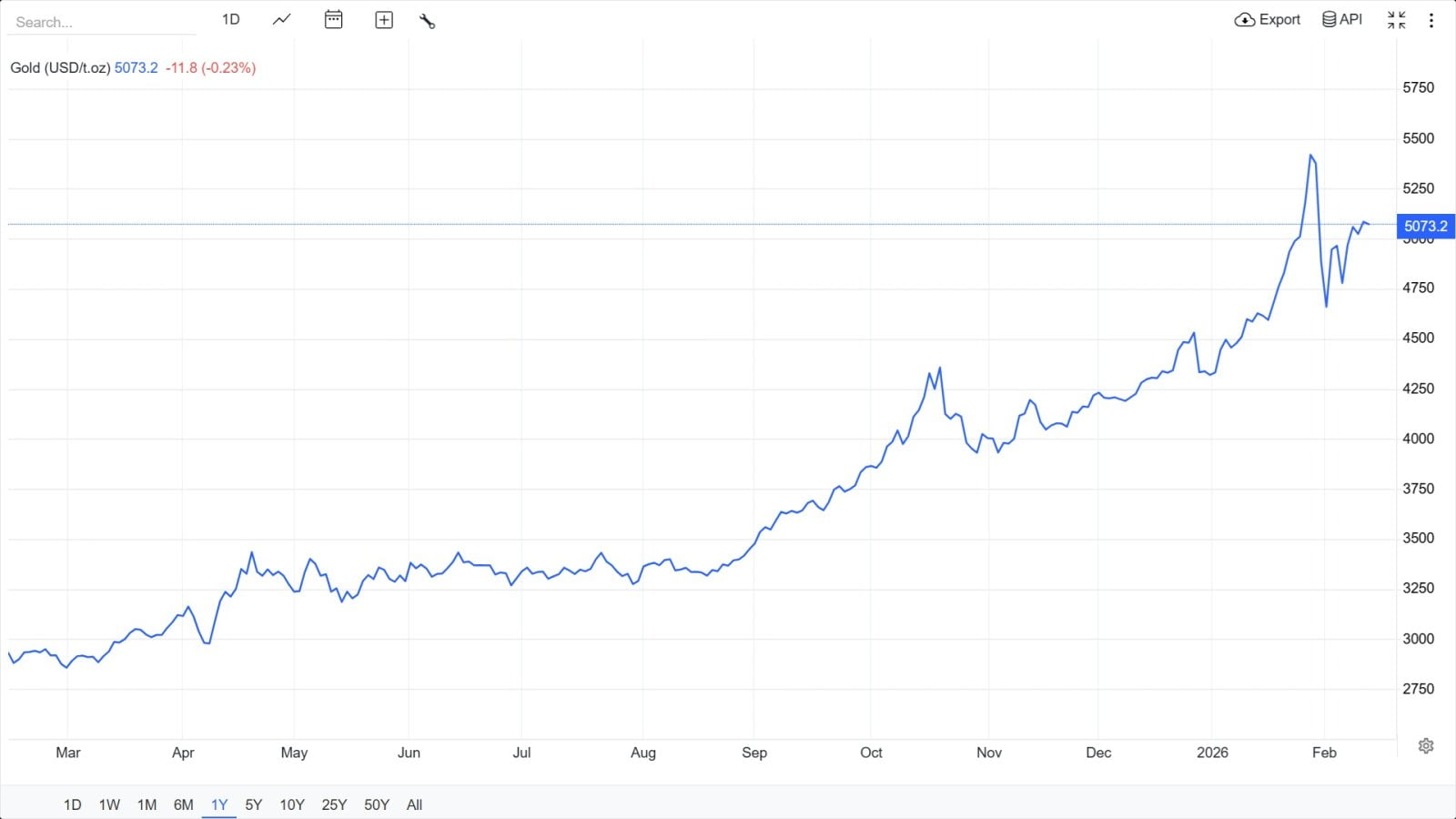 Vývoj ceny zlata za poslední rok