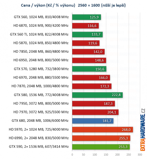 graf poměr cena výkon při rozlišení 1920x1200 a 2560x1600 bodů