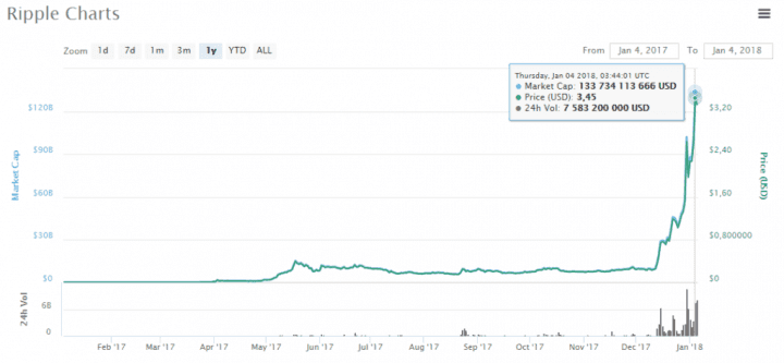 Ripple v kapitalizaci překročil hranici 100 miliard dolarů