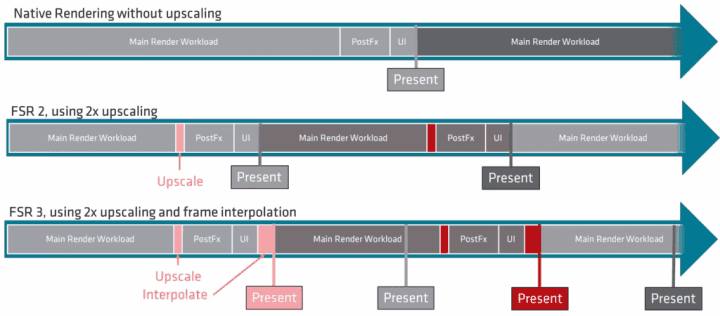 Schéma fungování AMD FSR 3.0