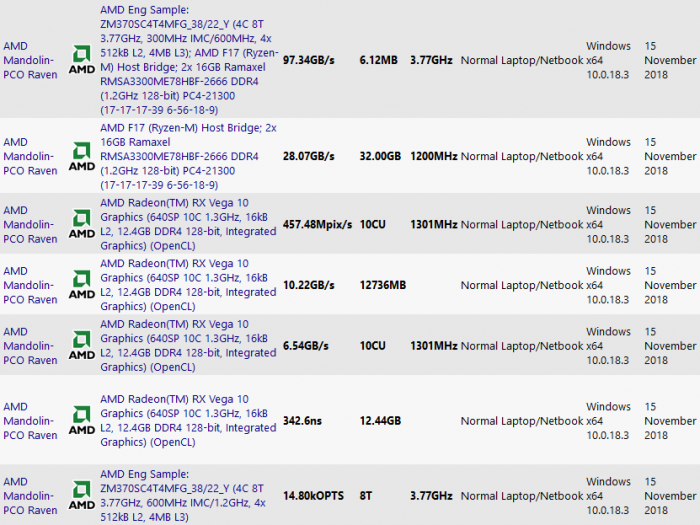 Únik procesoru/APU AMD Ryzen 7 3700U v SiSoft Sandra (via VideoCardz)