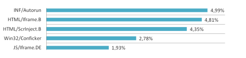 Hrozby v Evropě podle statistik Eset Live Grid (květen 2012) 