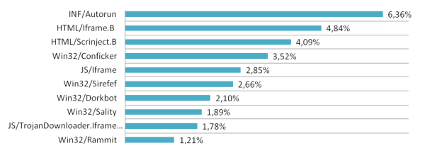 Celosvětové hrozby podle statistik Eset Live Grid (květen 2012) 