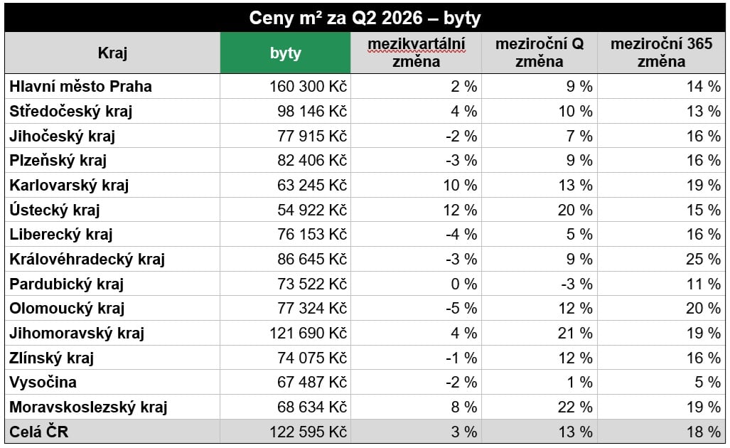 Vývoj ceny starších pražských bytů