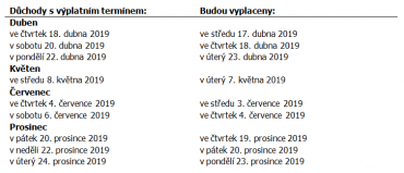 Které svátky ovlivní výplatu důchodů?
